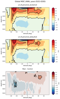 Global Meridional Overturning Streamfunction
