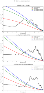 Spectra of El Niño 3.4 Climate Index