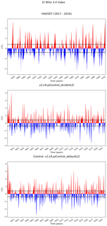 Time Series of El Niño 3.4 Climate Index