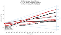 Running Mean of the Anomaly in global Ocean Heat Content