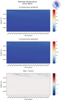 Time series of Arctic Basin Potential Temperature vs depth