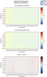 Time series of Mediterranean Basin Potential Temperature vs depth