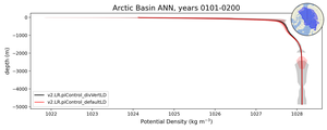 Arctic Basin Potential Density vs depth