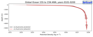 Global Ocean 15S to 15N Potential Density vs depth