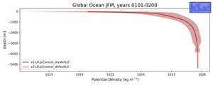 Global Ocean Potential Density vs depth