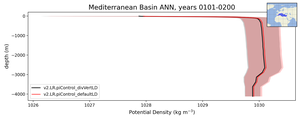 Mediterranean Basin Potential Density vs depth