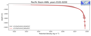 Pacific Basin Potential Density vs depth