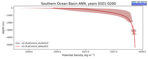 Southern Ocean Basin Potential Density vs depth
