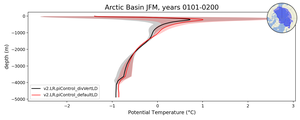 Arctic Basin Potential Temperature vs depth