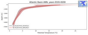 Atlantic Basin Potential Temperature vs depth