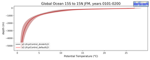 Global Ocean 15S to 15N Potential Temperature vs depth
