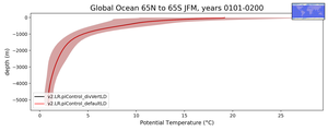 Global Ocean 65N to 65S Potential Temperature vs depth