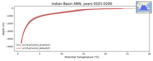 Indian Basin Potential Temperature vs depth
