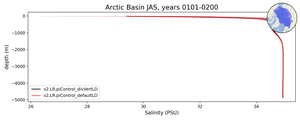 Arctic Basin Salinity vs depth