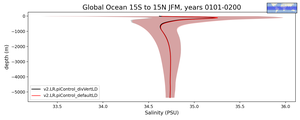 Global Ocean 15S to 15N Salinity vs depth