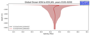 Global Ocean 65N to 65S Salinity vs depth