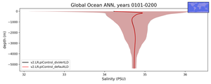 Global Ocean Salinity vs depth