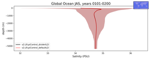 Global Ocean Salinity vs depth