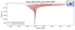 Indian Basin Salinity vs depth