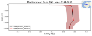 Mediterranean Basin Salinity vs depth