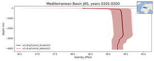 Mediterranean Basin Salinity vs depth