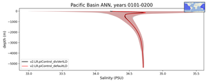 Pacific Basin Salinity vs depth