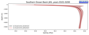 Southern Ocean Basin Salinity vs depth