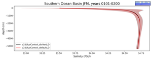 Southern Ocean Basin Salinity vs depth