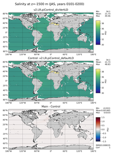 JAS Model Salinity compared with Argo observations