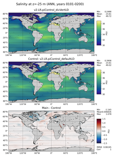 ANN Model Salinity compared with Argo observations