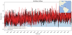 Transport through the Antilles Inflow Transect