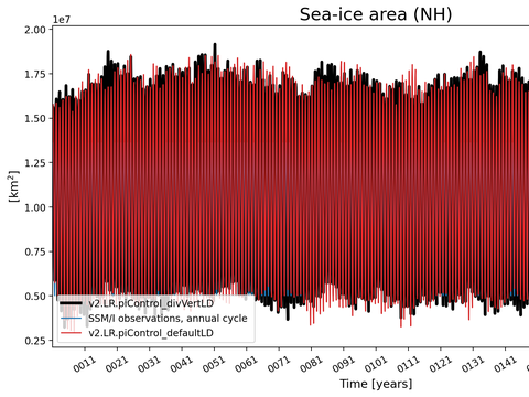 Time Series