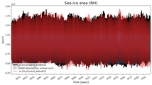 Running mean of NH Sea-ice area