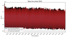 Running mean of SH Sea-ice area