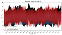 Running mean of NH Sea-ice volume