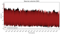 Running mean of SH Sea-ice volume
