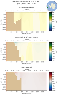 JFM Meridional Velocity at 253.0$\degree$ Lon. JFM
