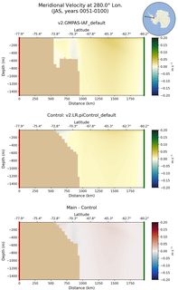 JAS Meridional Velocity at 280.0$\degree$ Lon. JAS