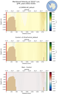 JFM Meridional Velocity at 318.0$\degree$ Lon. JFM