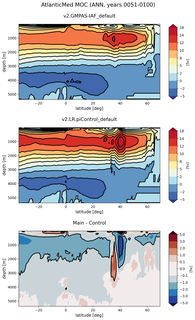 AtlanticMed Meridional Overturning Streamfunction