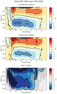 Global Meridional Overturning Streamfunction