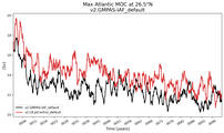 Time Series of maximum Meridional Overturning Circulation at 26.5°N