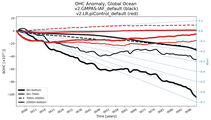 Running Mean of the Anomaly in global Ocean Heat Content
