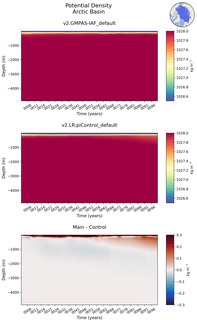 Time series of Arctic Basin Potential Density vs depth