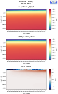 Time series of Pacific Basin Potential Density vs depth