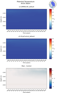 Time series of Arctic Basin Potential Temperature vs depth