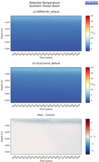 Time series of Southern Ocean Basin Potential Temperature vs depth