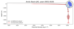 Arctic Basin Potential Density vs depth