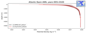 Atlantic Basin Potential Density vs depth