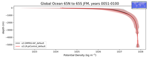 Global Ocean 65N to 65S Potential Density vs depth